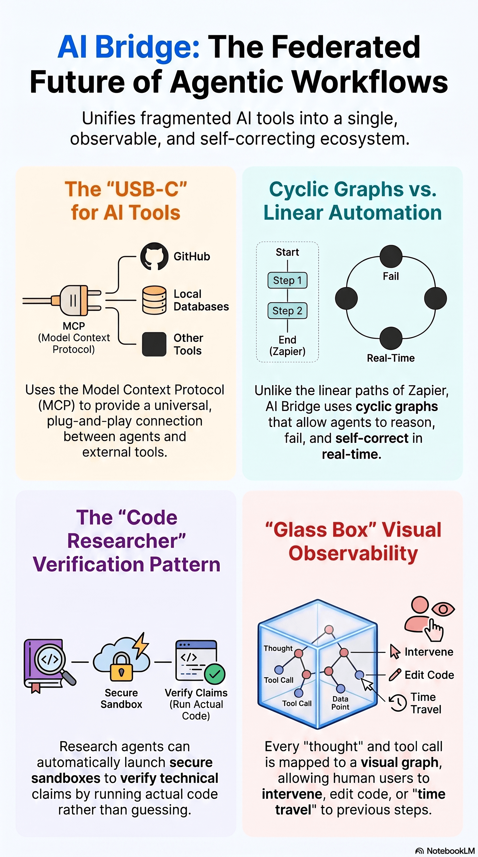 AI Bridge architecture
